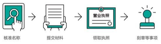 湘潭公司注冊|長沙公司注冊|株洲公司注冊